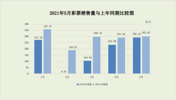 2021年5月份全国彩票销售2025权威合法彩票平台_赛车_时时彩_体彩【官方推荐】情况